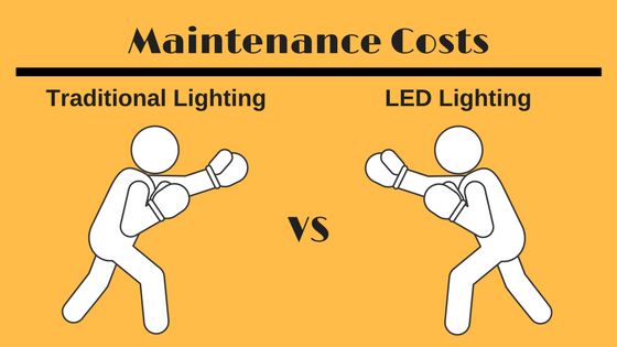 maintenance costs traditional vs led lighting sitler s led supplies